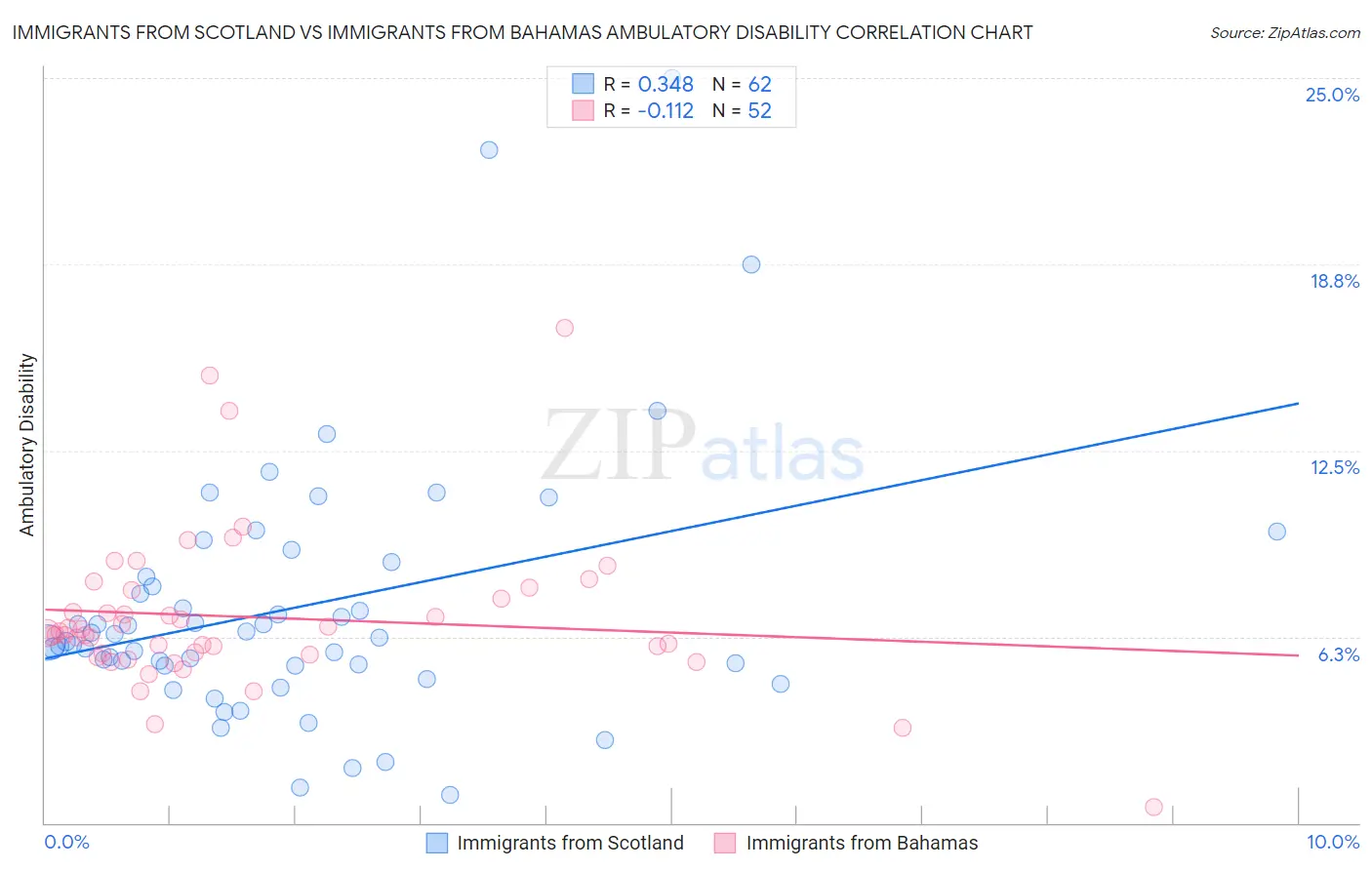 Immigrants from Scotland vs Immigrants from Bahamas Ambulatory Disability