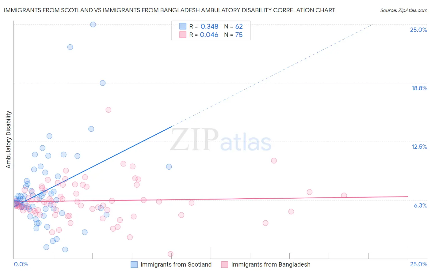 Immigrants from Scotland vs Immigrants from Bangladesh Ambulatory Disability
