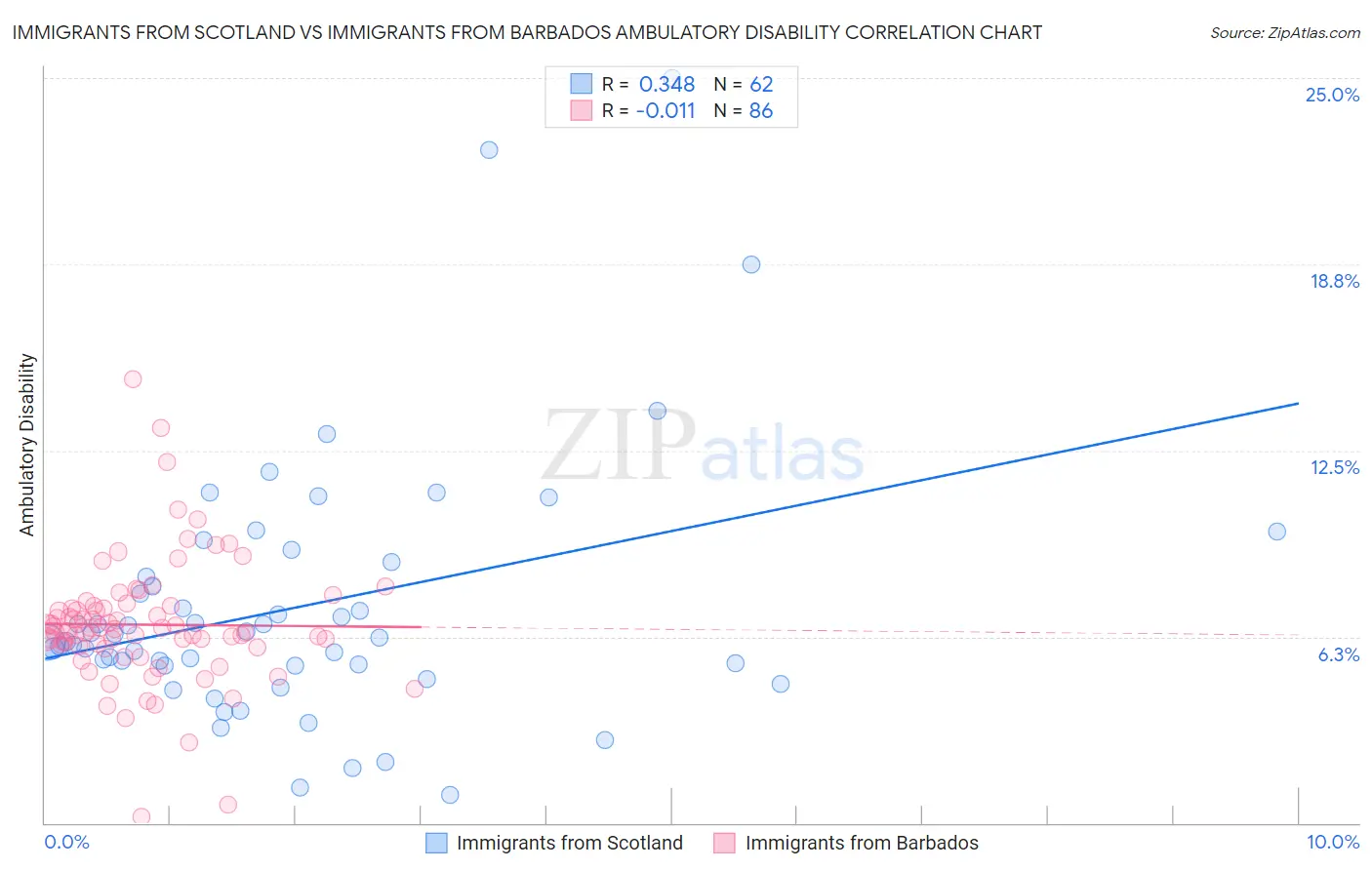Immigrants from Scotland vs Immigrants from Barbados Ambulatory Disability