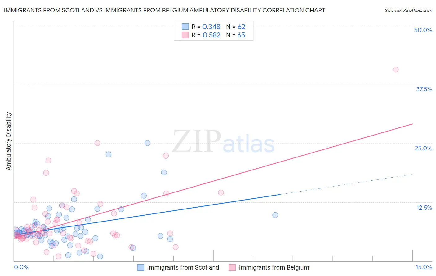 Immigrants from Scotland vs Immigrants from Belgium Ambulatory Disability