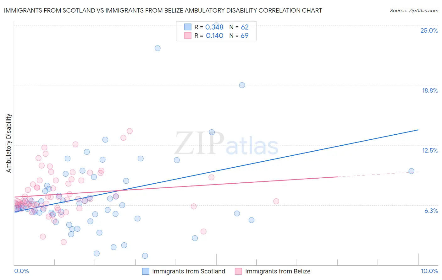 Immigrants from Scotland vs Immigrants from Belize Ambulatory Disability