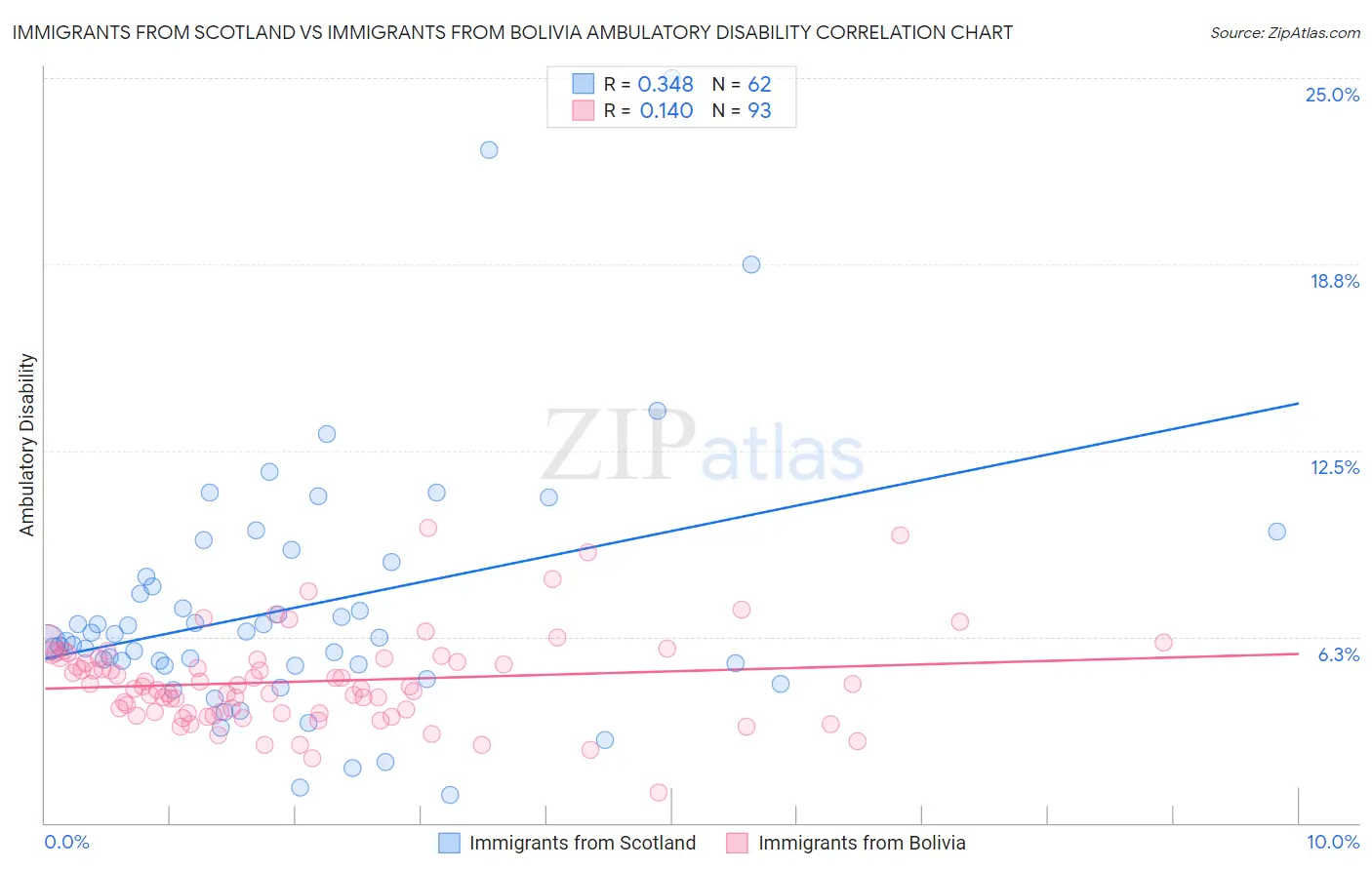Immigrants from Scotland vs Immigrants from Bolivia Ambulatory Disability