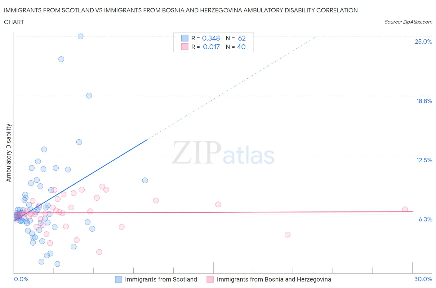 Immigrants from Scotland vs Immigrants from Bosnia and Herzegovina Ambulatory Disability