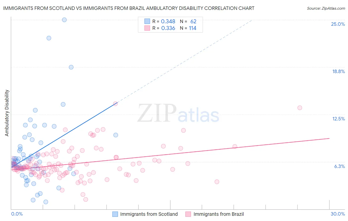 Immigrants from Scotland vs Immigrants from Brazil Ambulatory Disability
