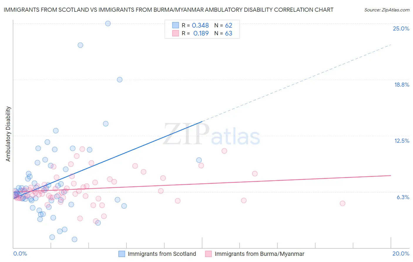 Immigrants from Scotland vs Immigrants from Burma/Myanmar Ambulatory Disability