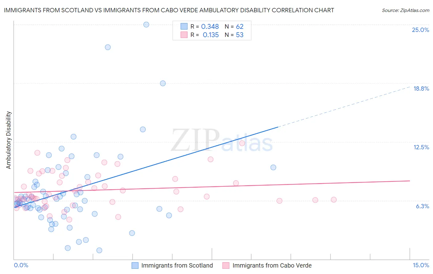 Immigrants from Scotland vs Immigrants from Cabo Verde Ambulatory Disability