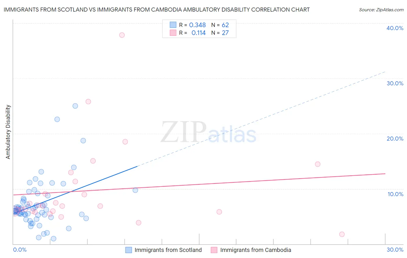 Immigrants from Scotland vs Immigrants from Cambodia Ambulatory Disability