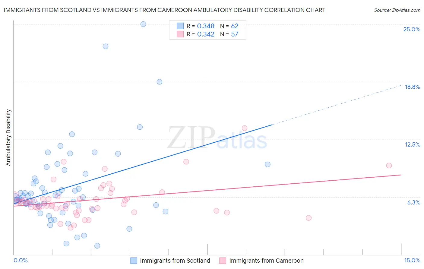 Immigrants from Scotland vs Immigrants from Cameroon Ambulatory Disability