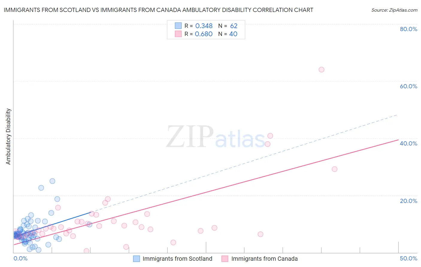 Immigrants from Scotland vs Immigrants from Canada Ambulatory Disability