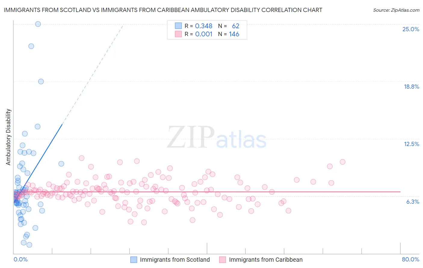 Immigrants from Scotland vs Immigrants from Caribbean Ambulatory Disability