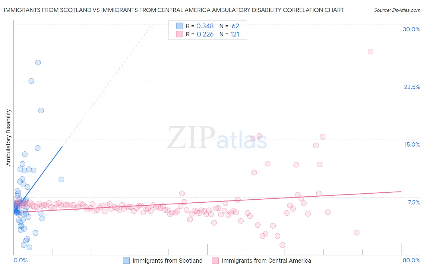Immigrants from Scotland vs Immigrants from Central America Ambulatory Disability