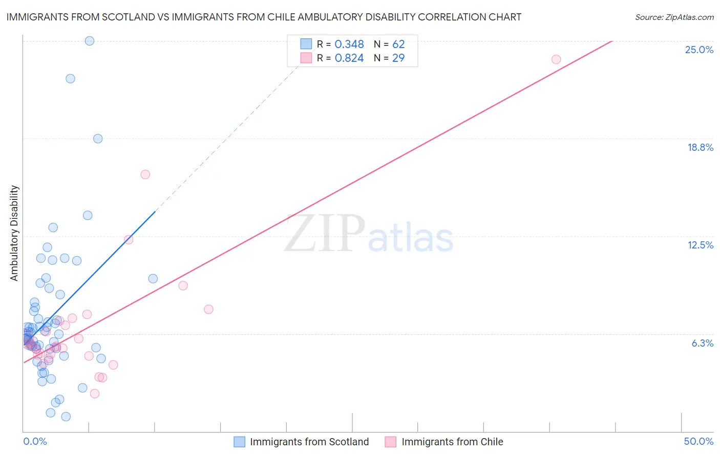 Immigrants from Scotland vs Immigrants from Chile Ambulatory Disability