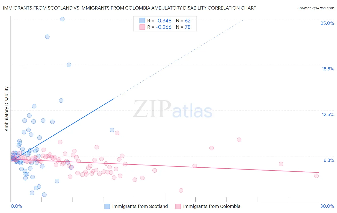 Immigrants from Scotland vs Immigrants from Colombia Ambulatory Disability