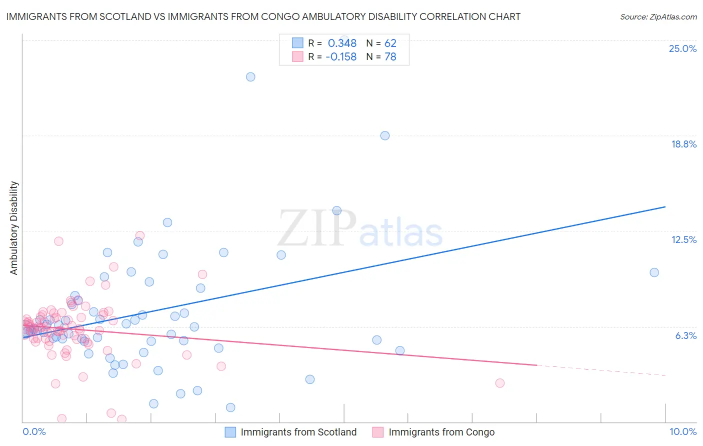 Immigrants from Scotland vs Immigrants from Congo Ambulatory Disability