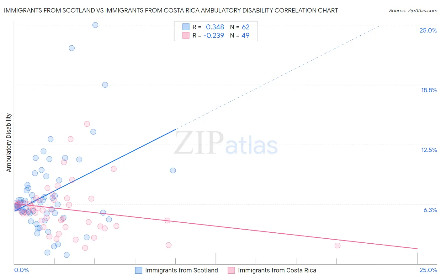 Immigrants from Scotland vs Immigrants from Costa Rica Ambulatory Disability