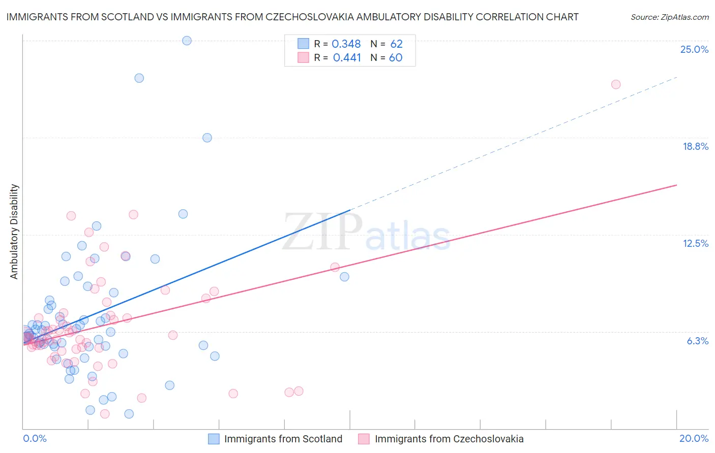 Immigrants from Scotland vs Immigrants from Czechoslovakia Ambulatory Disability