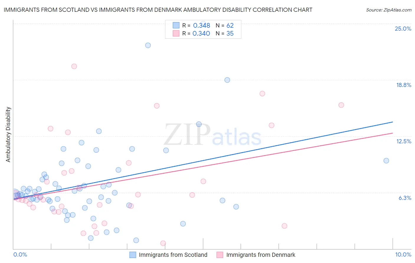 Immigrants from Scotland vs Immigrants from Denmark Ambulatory Disability