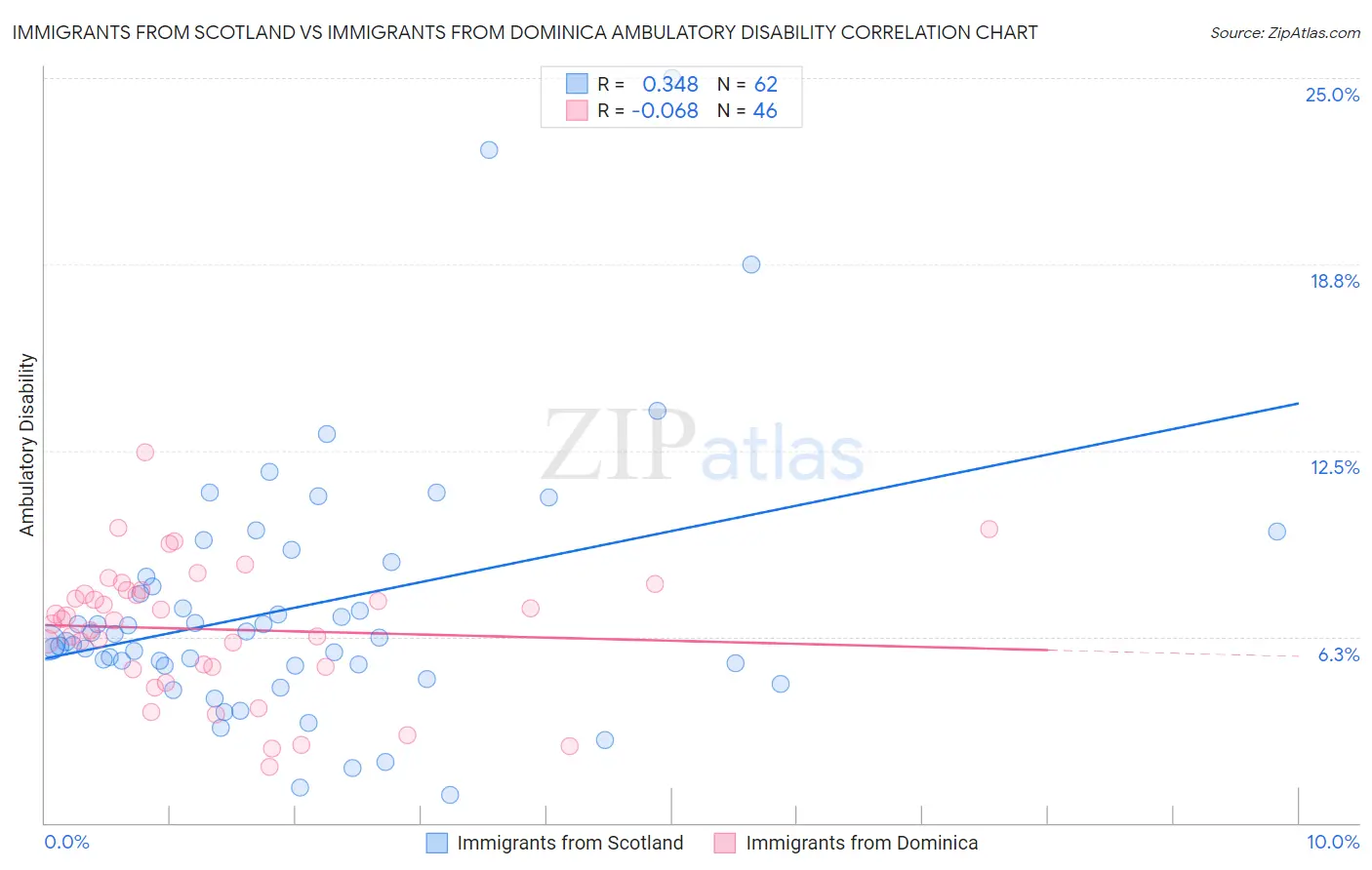 Immigrants from Scotland vs Immigrants from Dominica Ambulatory Disability