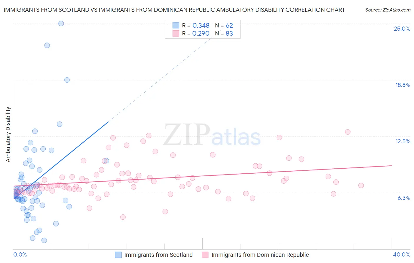 Immigrants from Scotland vs Immigrants from Dominican Republic Ambulatory Disability