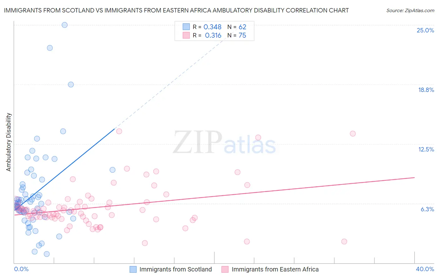Immigrants from Scotland vs Immigrants from Eastern Africa Ambulatory Disability