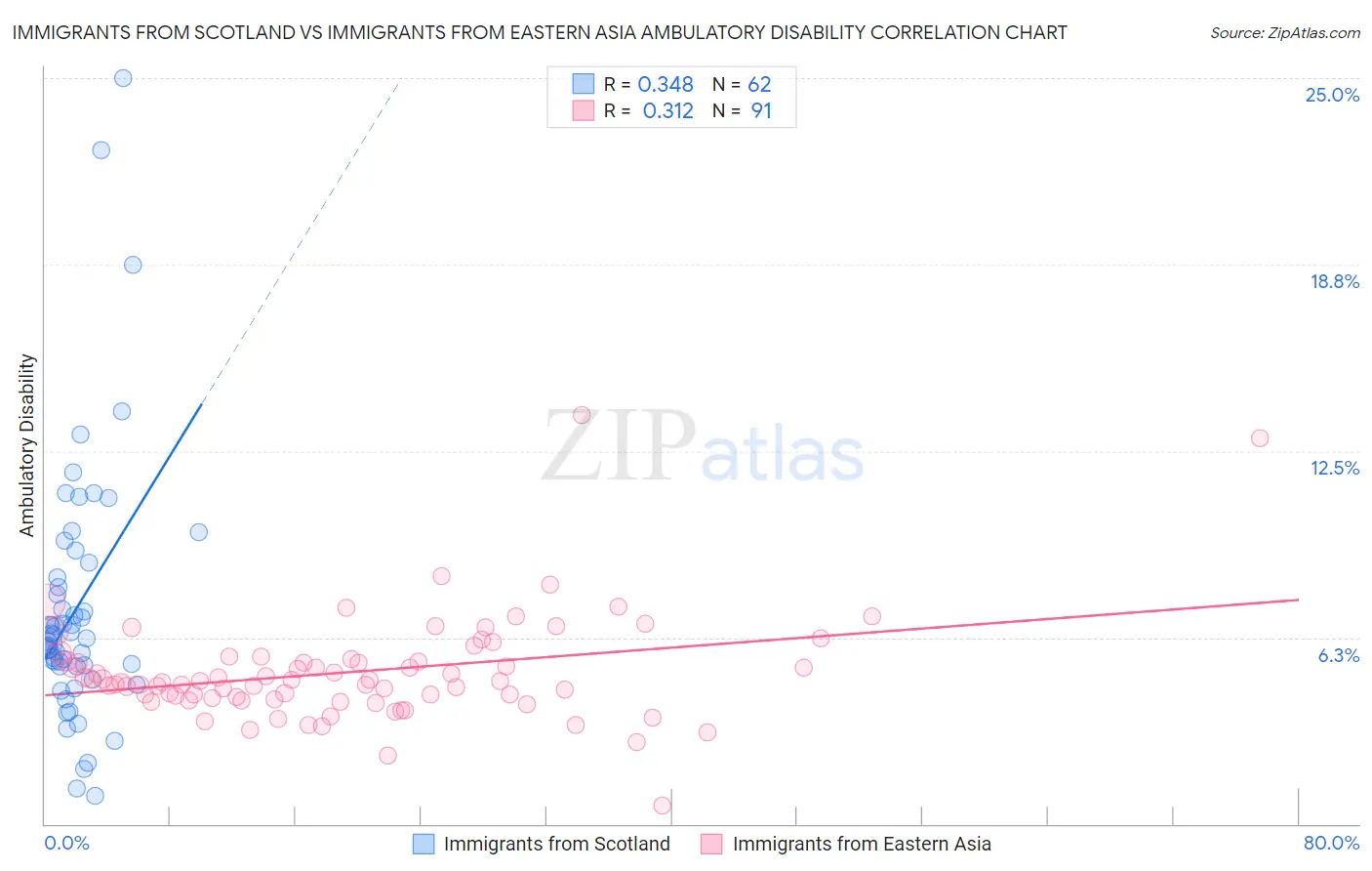 Immigrants from Scotland vs Immigrants from Eastern Asia Ambulatory Disability