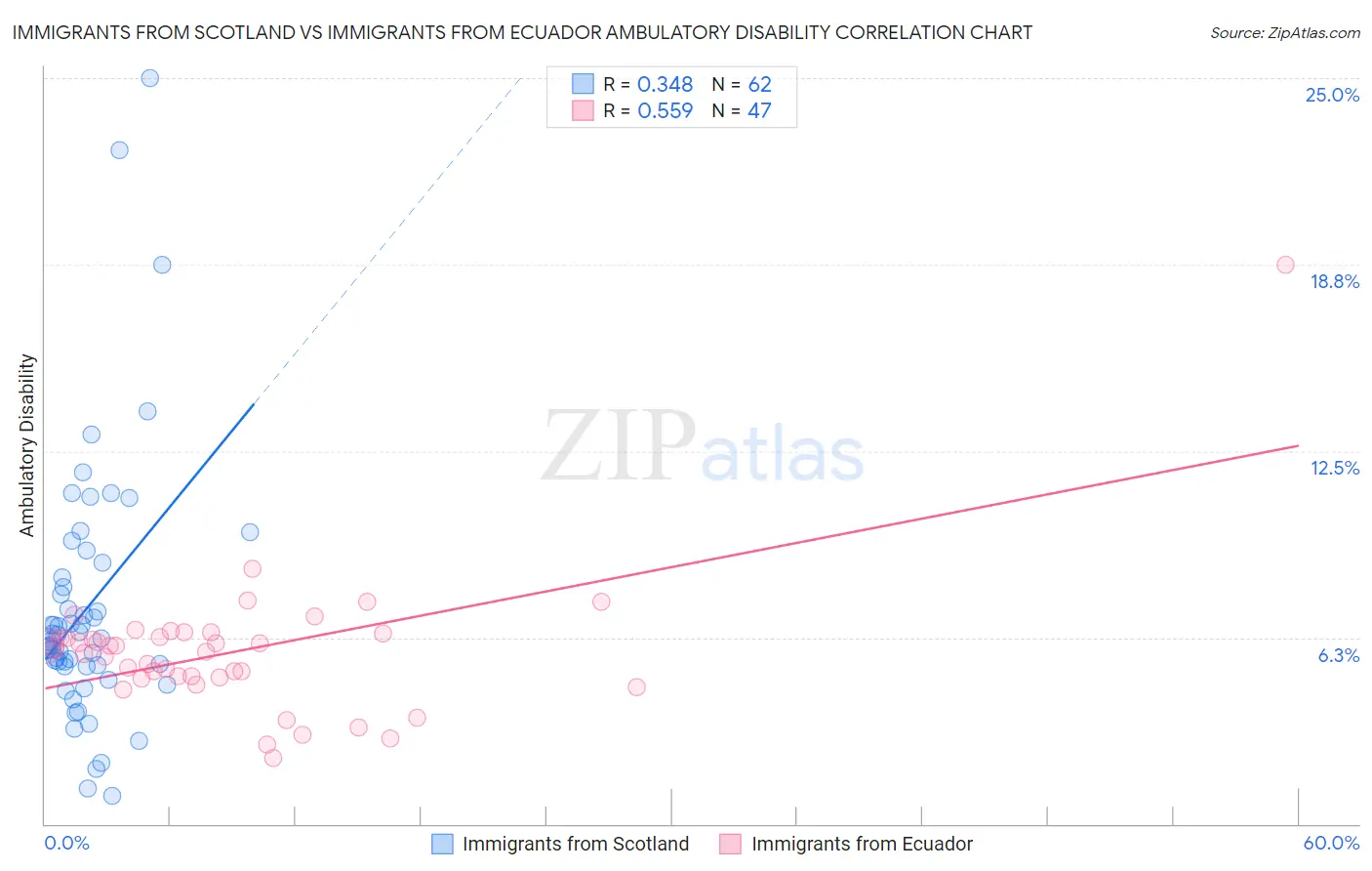 Immigrants from Scotland vs Immigrants from Ecuador Ambulatory Disability