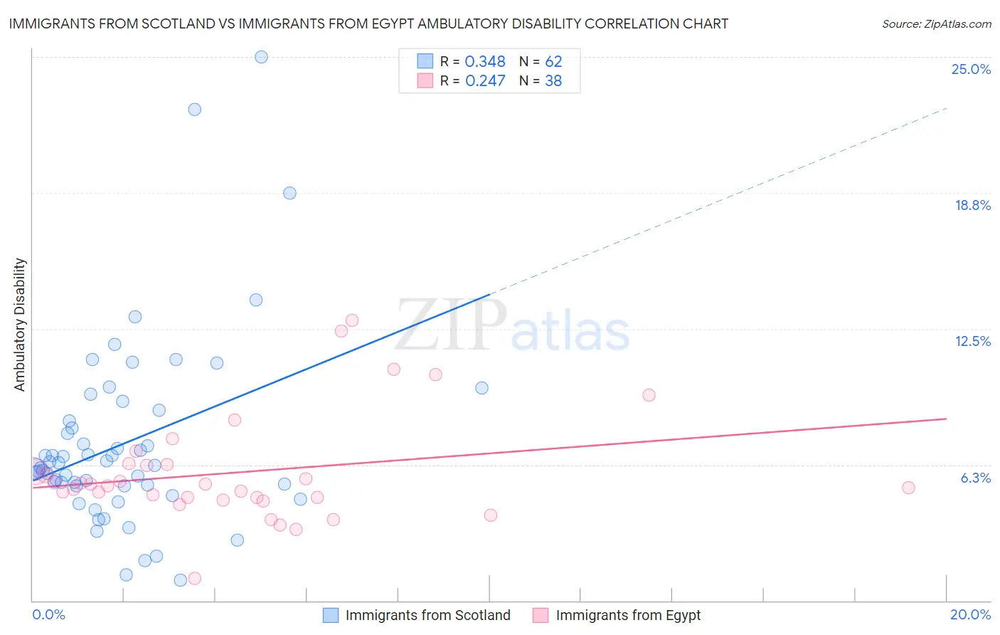 Immigrants from Scotland vs Immigrants from Egypt Ambulatory Disability