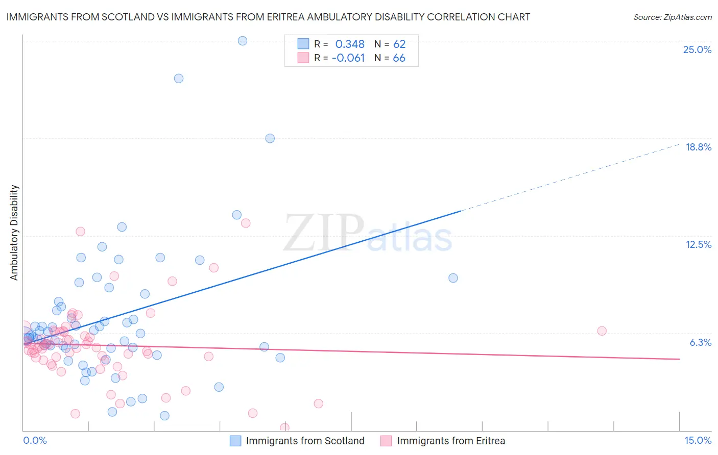 Immigrants from Scotland vs Immigrants from Eritrea Ambulatory Disability