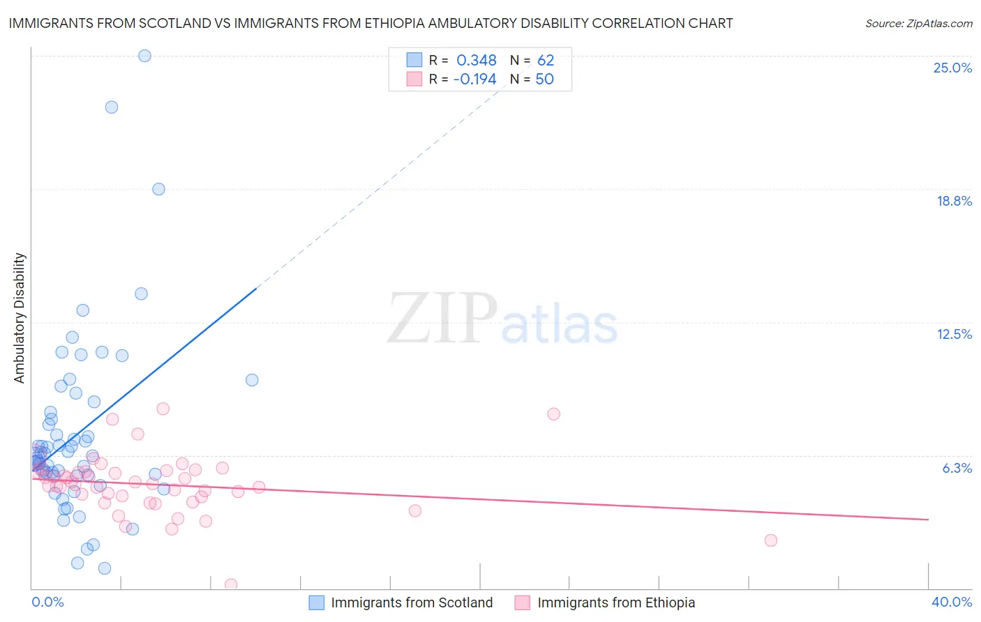 Immigrants from Scotland vs Immigrants from Ethiopia Ambulatory Disability