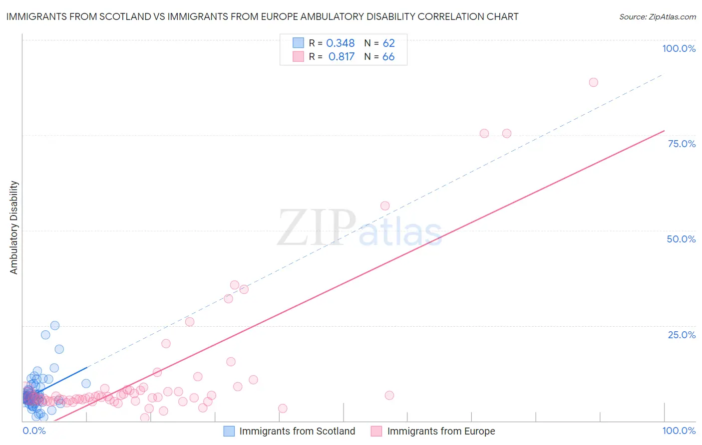 Immigrants from Scotland vs Immigrants from Europe Ambulatory Disability