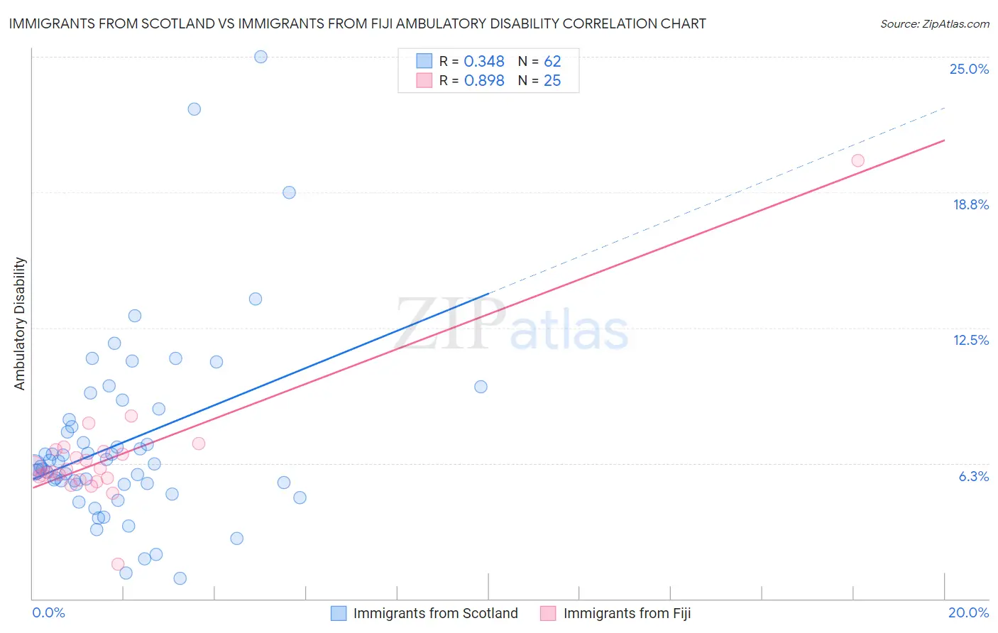 Immigrants from Scotland vs Immigrants from Fiji Ambulatory Disability