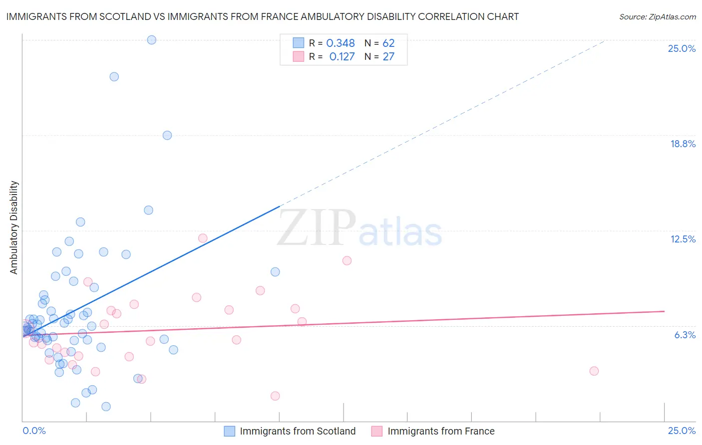Immigrants from Scotland vs Immigrants from France Ambulatory Disability