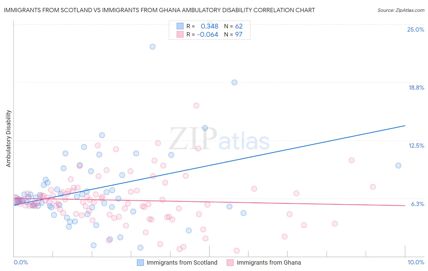 Immigrants from Scotland vs Immigrants from Ghana Ambulatory Disability