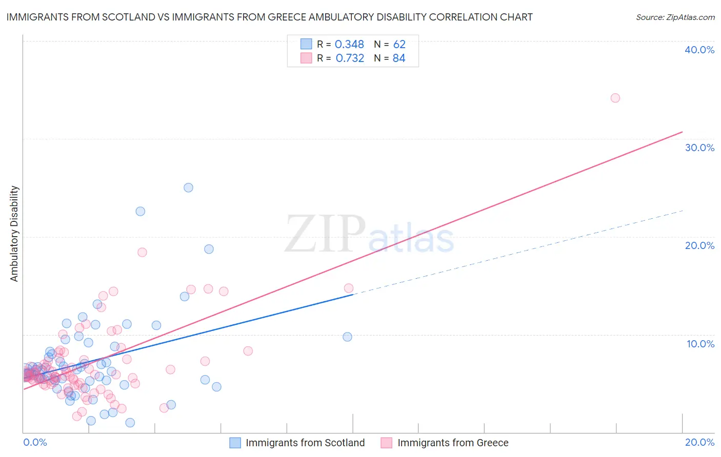 Immigrants from Scotland vs Immigrants from Greece Ambulatory Disability