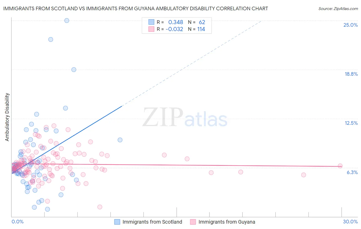 Immigrants from Scotland vs Immigrants from Guyana Ambulatory Disability