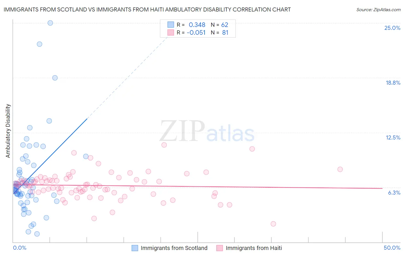 Immigrants from Scotland vs Immigrants from Haiti Ambulatory Disability