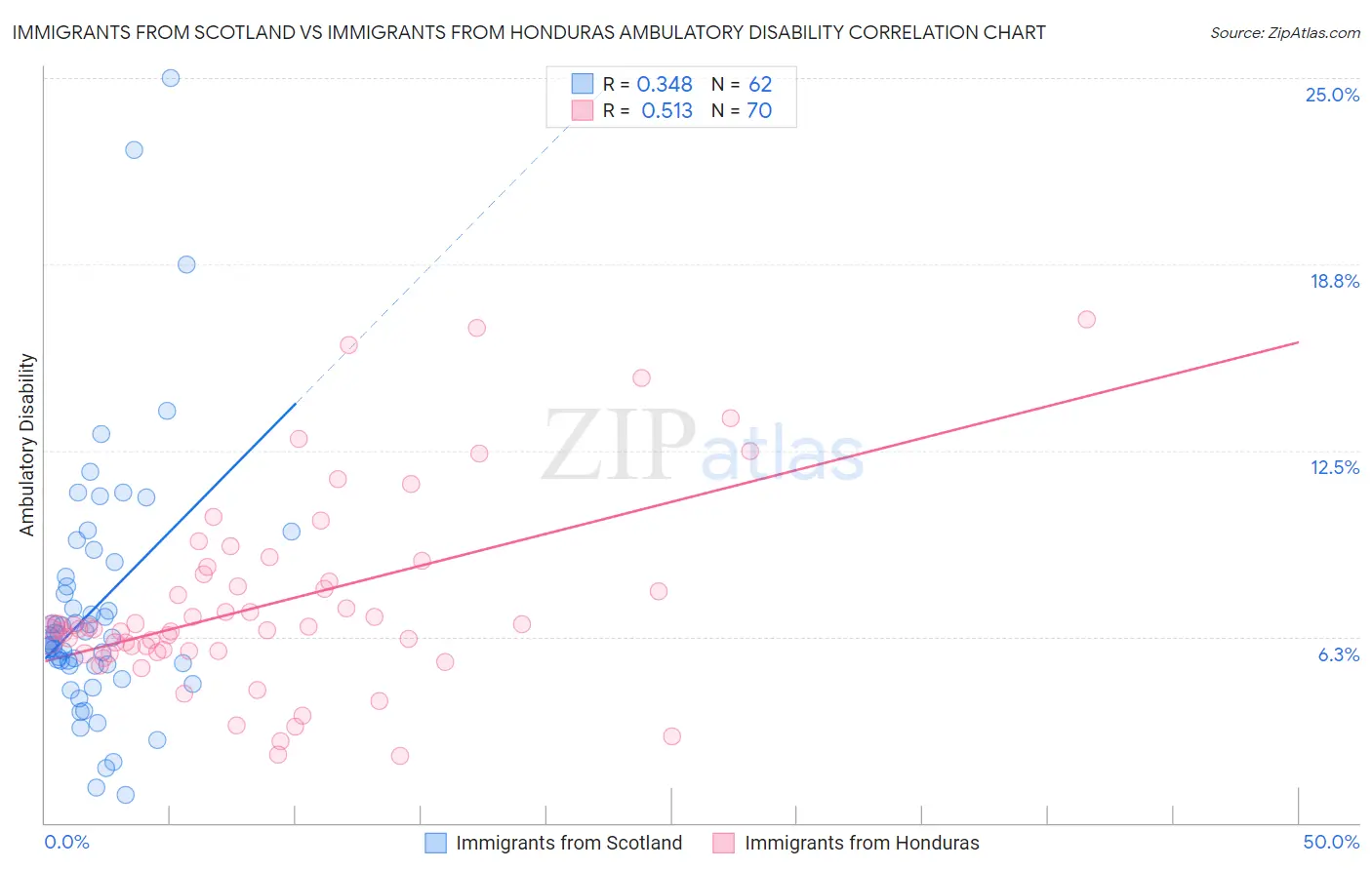 Immigrants from Scotland vs Immigrants from Honduras Ambulatory Disability