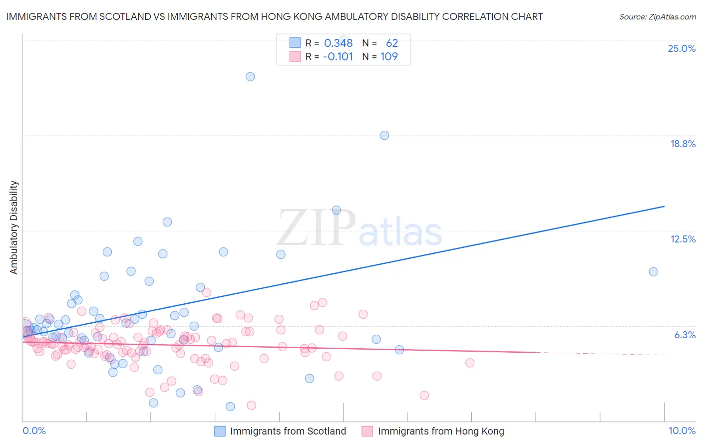 Immigrants from Scotland vs Immigrants from Hong Kong Ambulatory Disability
