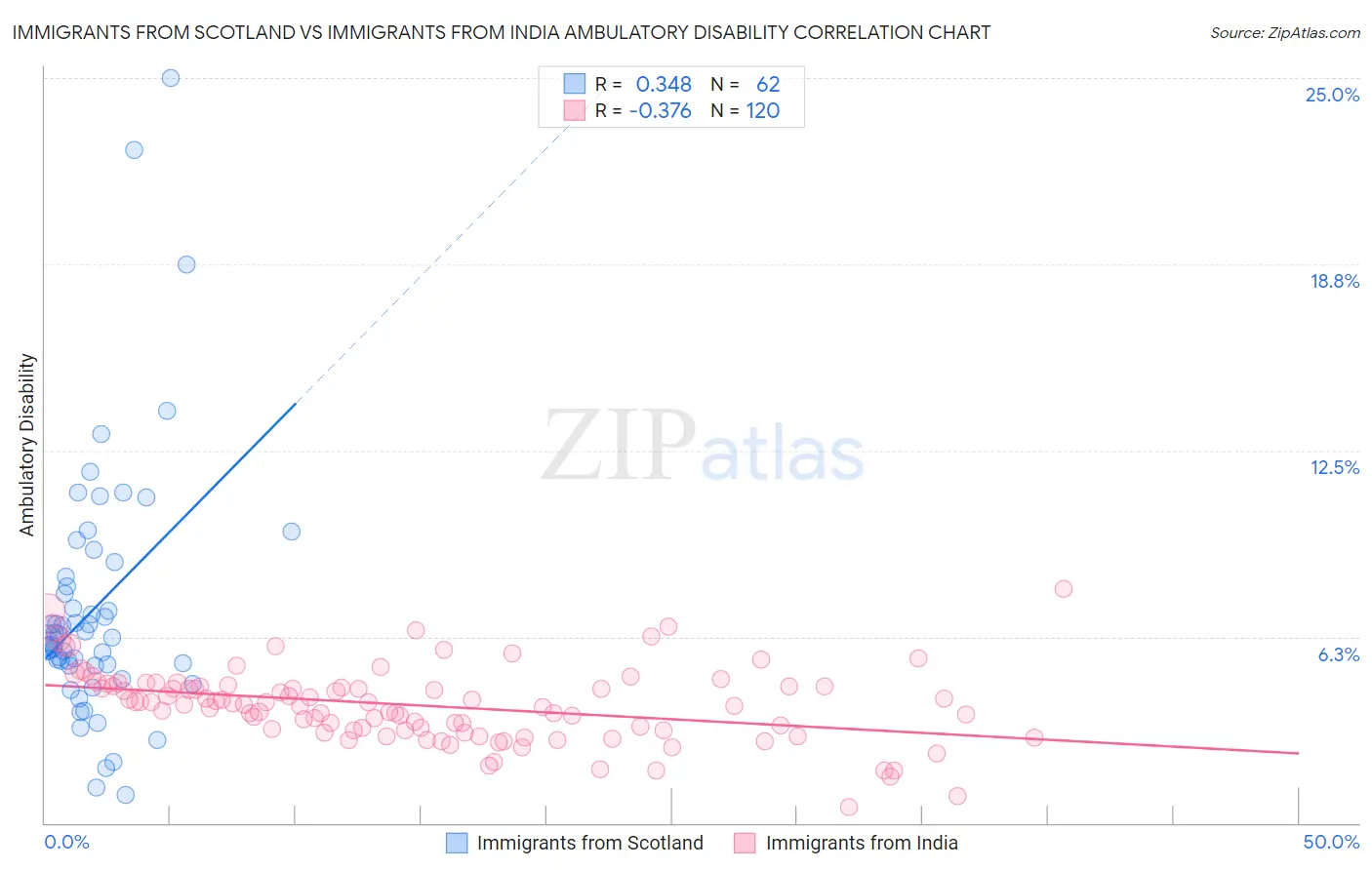 Immigrants from Scotland vs Immigrants from India Ambulatory Disability