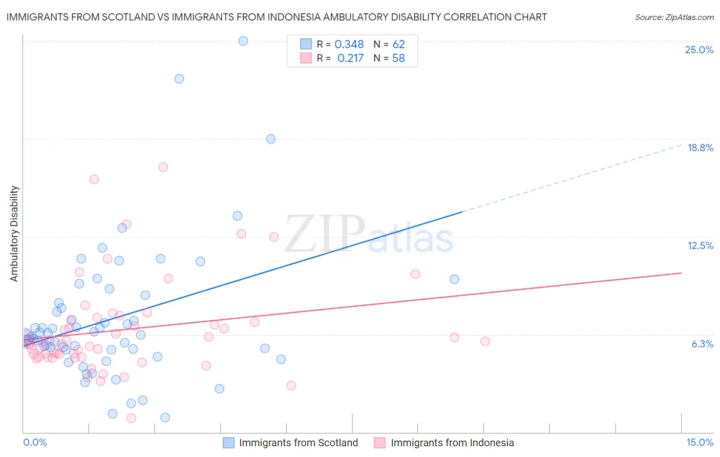 Immigrants from Scotland vs Immigrants from Indonesia Ambulatory Disability