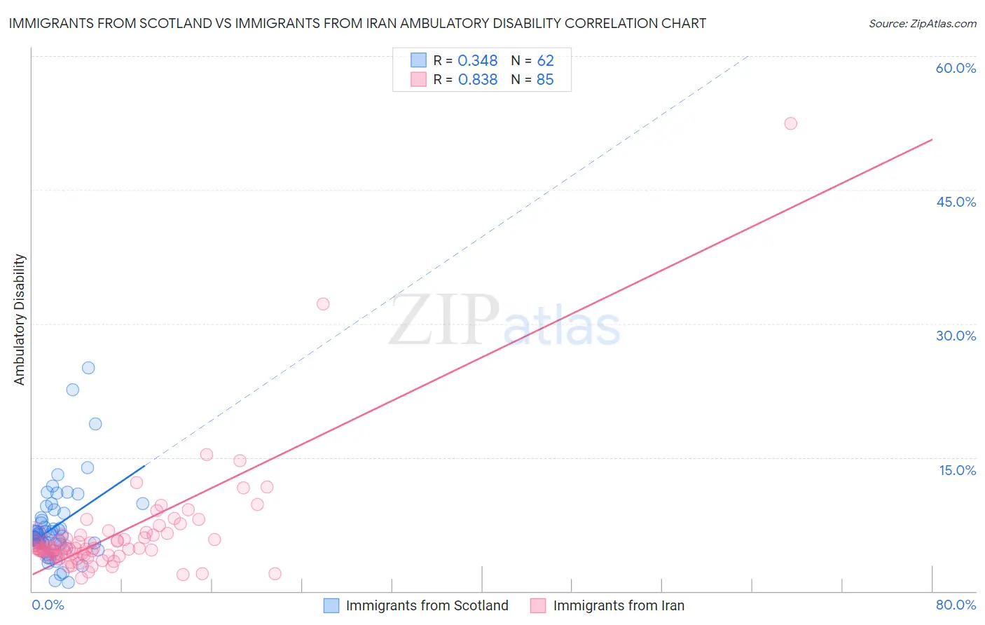 Immigrants from Scotland vs Immigrants from Iran Ambulatory Disability