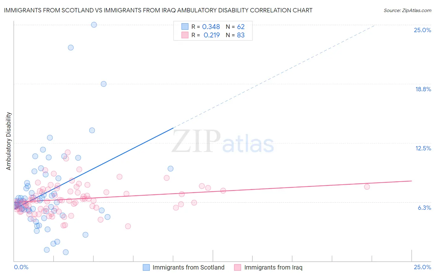 Immigrants from Scotland vs Immigrants from Iraq Ambulatory Disability
