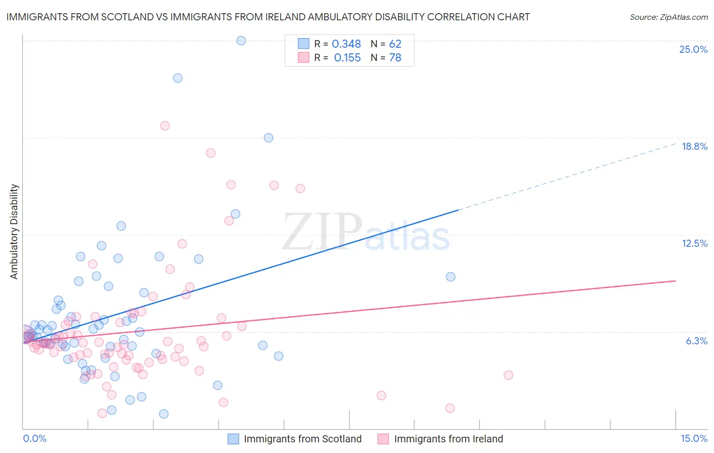 Immigrants from Scotland vs Immigrants from Ireland Ambulatory Disability