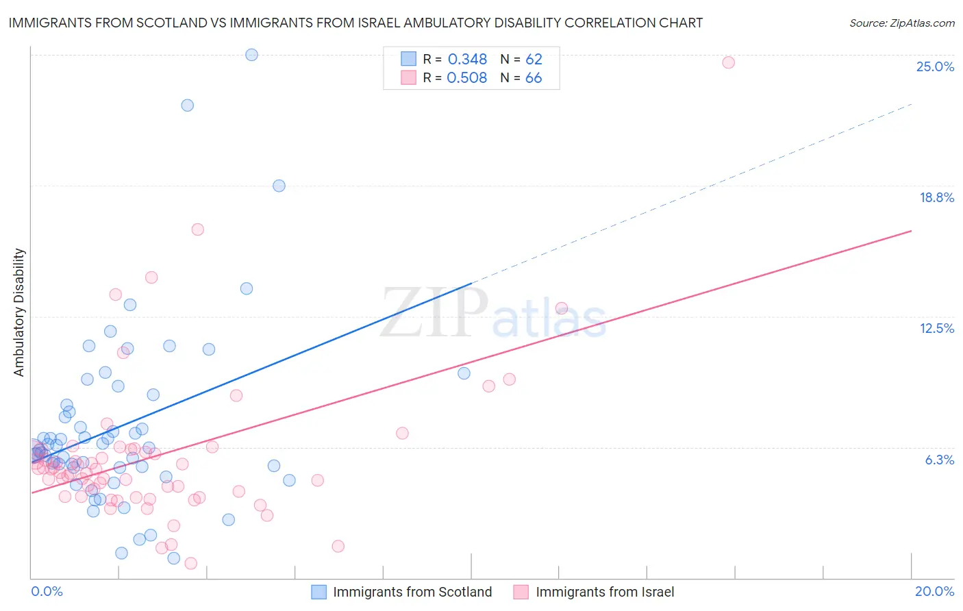Immigrants from Scotland vs Immigrants from Israel Ambulatory Disability