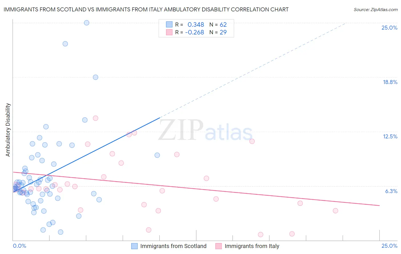 Immigrants from Scotland vs Immigrants from Italy Ambulatory Disability