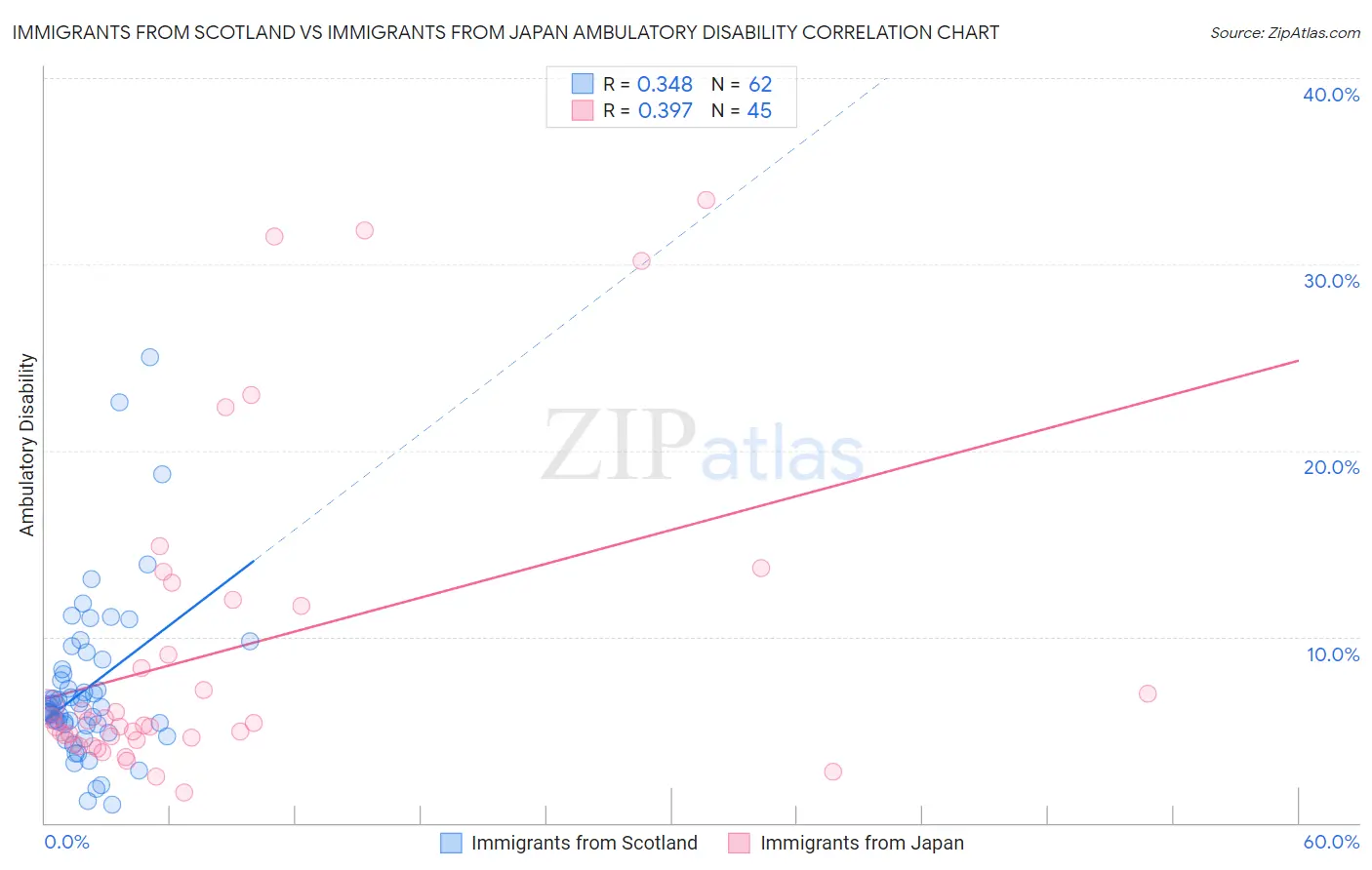 Immigrants from Scotland vs Immigrants from Japan Ambulatory Disability
