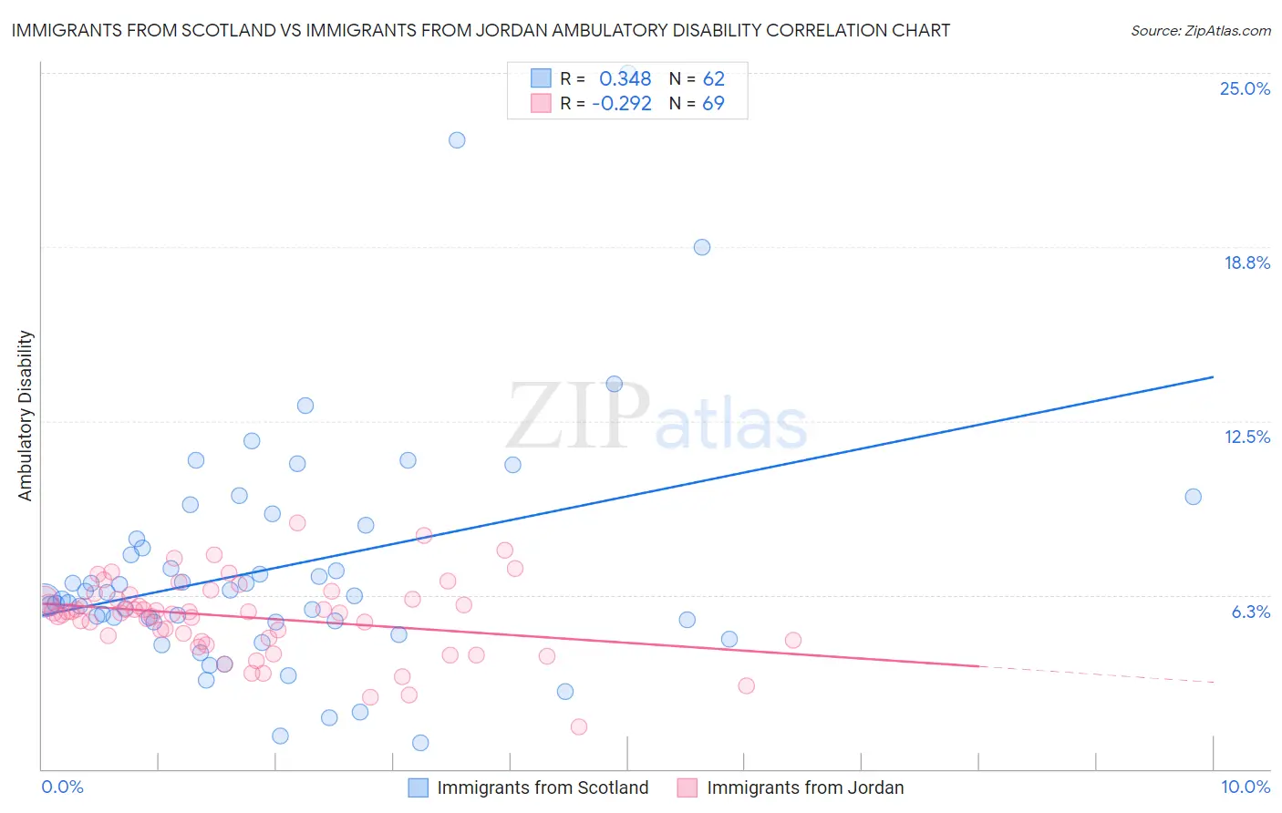 Immigrants from Scotland vs Immigrants from Jordan Ambulatory Disability