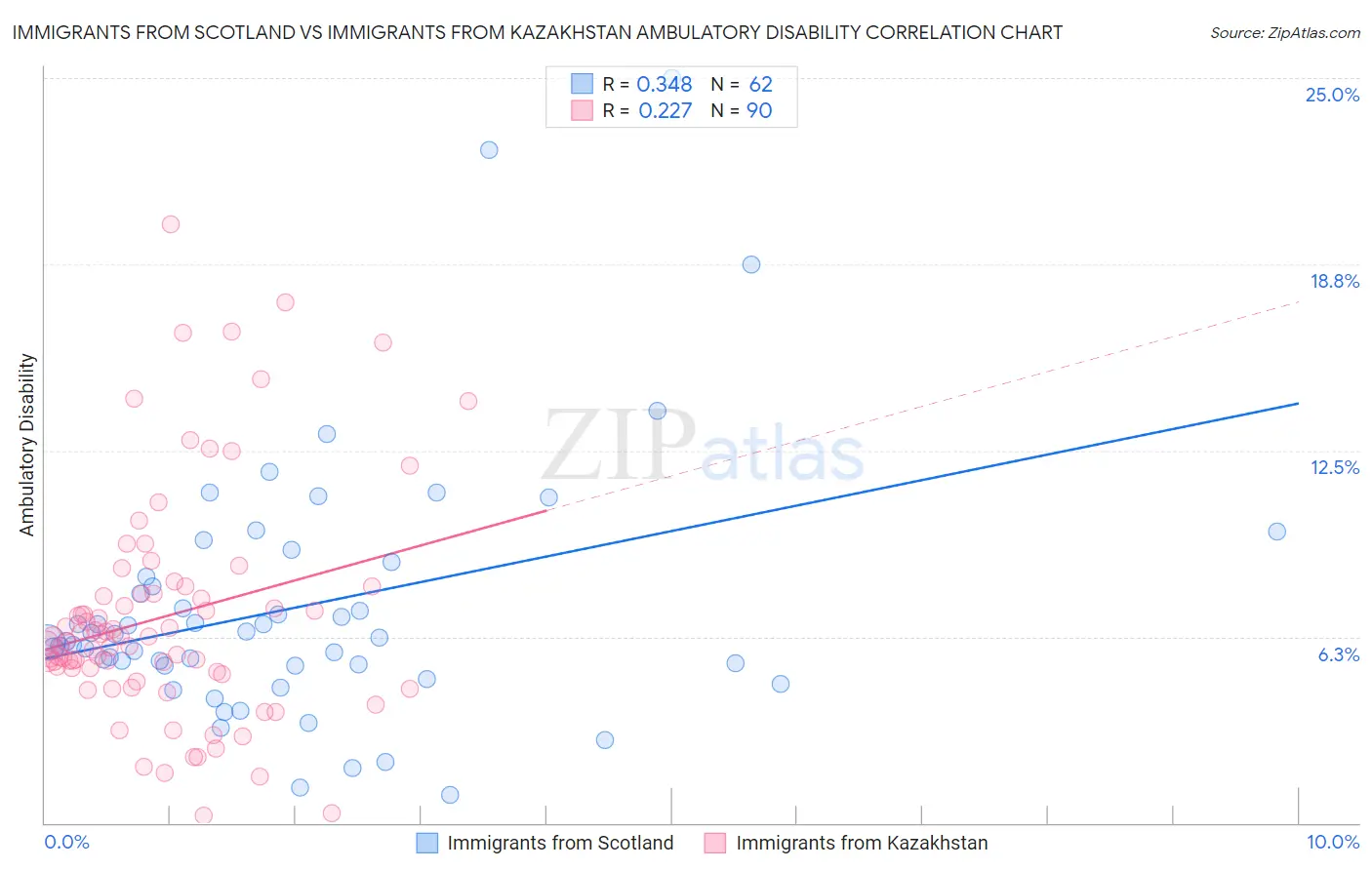 Immigrants from Scotland vs Immigrants from Kazakhstan Ambulatory Disability