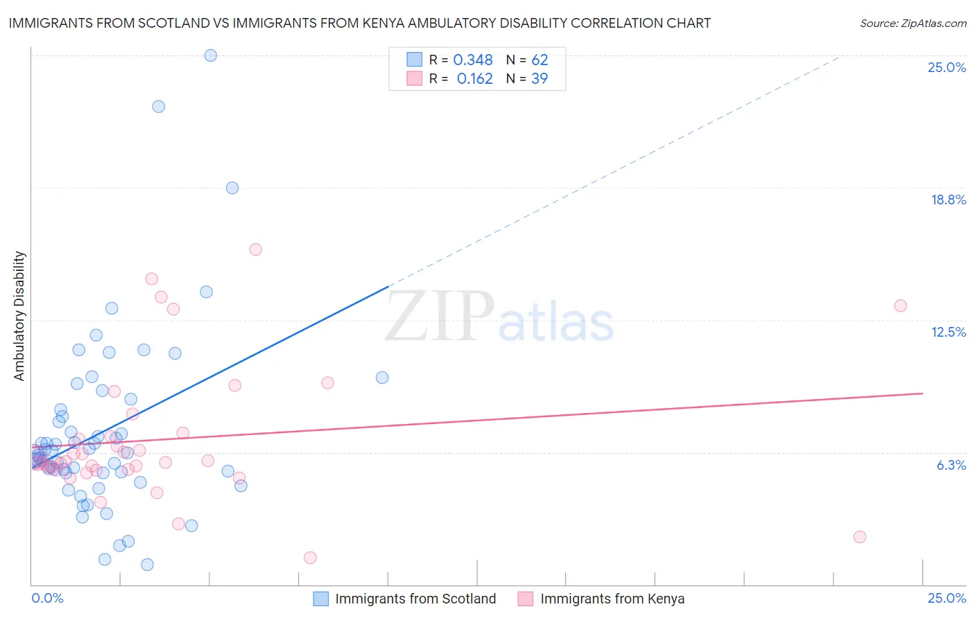 Immigrants from Scotland vs Immigrants from Kenya Ambulatory Disability