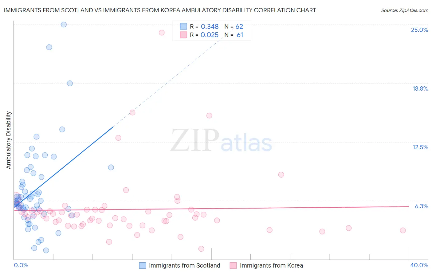 Immigrants from Scotland vs Immigrants from Korea Ambulatory Disability